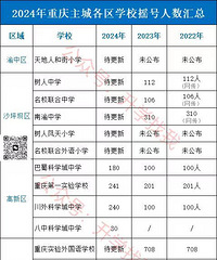 2025年重庆小升初抢先看!时间规划、升学机会