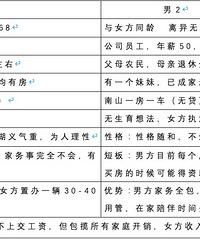 按照这个32岁离异无娃央企美女的条件,选那个男士更合适?