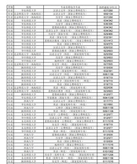 今年重庆师范类专业分数线逆天了,普遍600+