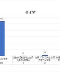 热门专业选科要求和2024高考录取出现的新变化