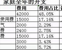三口之家全年消费9万,算什么水平