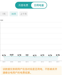 惊呆了!我家日均用电量0.7度左右,这是咋回事?