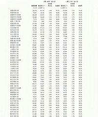 ����������Ĵ󲿷���ҵ��Ŀ�������ͬ�Ⱦ����ֲ�ͬ�̶��»�