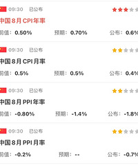 ����ͳ�ƾ֣�8��CPIͬ������0.6%��ǰֵΪ0.5%��