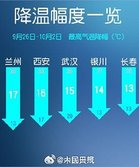重庆或将体验一周内由夏入秋