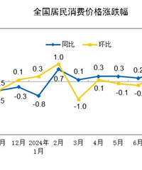 9��cpiͬ��0.4%��ppi�µ�2.8%