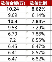 ������¥�С�9�����ֳɽ����飬ǰ10���山ռ��һ��