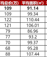 ������¥�С�9�����ֳɽ����飬ǰ10���山ռ��һ��