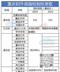 在重庆,中考要考多少分才能上心仪高中?