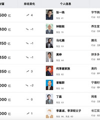 ���ڽ��죬�й��׸������ˣ��ֽ�������һ��3500��