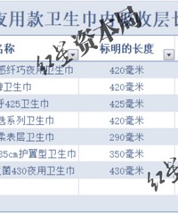卫生巾长度被曝“缺斤少两”,实测调查