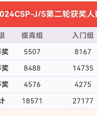 2024CSP-J/S分数线公布!重庆全国第一