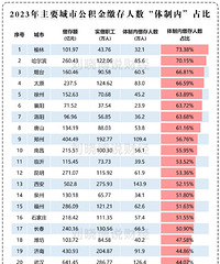 23����й�����ɴ������������ڡ�ռ�ȣ����쿿��