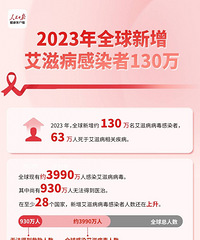 我国艾滋病性传播约70%是异性传播