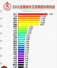 我国艾滋病性传播约70%是异性传播
