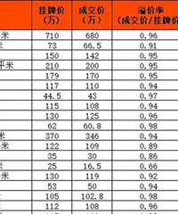 ����11�¶�����ϸ�ɽ����ݳ�¯���ɽ��۵͵�����