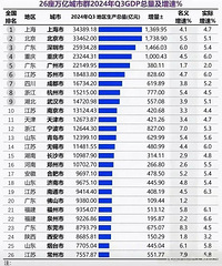 24�꣬GDP���ھ��ֲ�