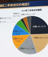 �ذ���2024������ַ���������6�ɷ����ܼ۲���100�򣡣�