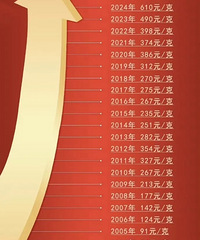 黄金的20年,对比02年的金价几乎翻了十倍!你是哪一年上车的