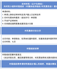 Ϊʲô����ũ�彨��������ũ�����סլ��彨����ļ���