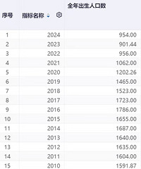 2024���ҹ������˿�954���� ��������52��