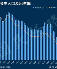 今年出生人口增长52万,是止跌回升还是短暂现象