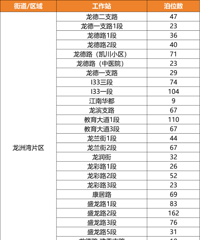 重庆中心城区这些地方可免费停车