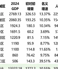 ��������˾�GDP�����ζ��벻�����������Ȼ������