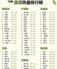盘点70种蔬菜热量榜单,没想到最低的是这个