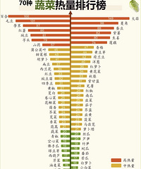 盘点70种蔬菜热量榜单,没想到大蒜这么高!最低的是这个...