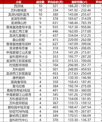 300�����ϵ�����¥�̳ɽ����ݣ��ɽ���ǰʮ���山ռ5��