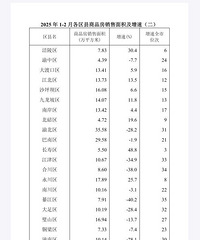 2025年1-2月重庆各区县商品房销售面积