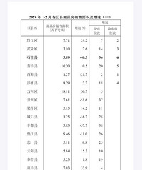 2025年1-2月重庆各区县商品房销售面积