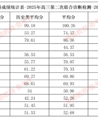 2025年高三二诊19.6万人次参考,物理类最高分710