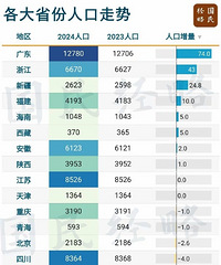 ����ʡ���˿����ƣ������˿�������Ȼ�Ǹ���