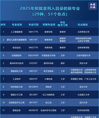 今年起,新增29种本科专业,这些纳入高考招生