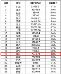 31ʡ��һ����GDP��¯