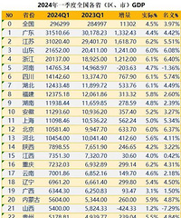 31ʡ��һ����GDP��¯