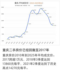 ���ݣ����췿�۴Ӹߵ�س�30%��2017��ˮƽ