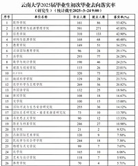 ���ϴ�ѧ2025���о�����ҵ��ʵ��21.21%