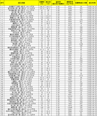 4������������ַ���ʵ�ɽ����ݣ���ȷ��ÿһ��