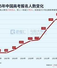 2025年高考人数出现了历史性减少