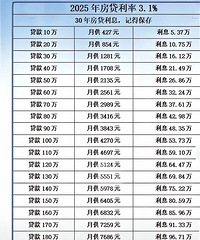 真的有人还30年房贷吗?还是大多数人都提前还完了