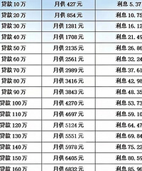 房贷竟要还这么多利息