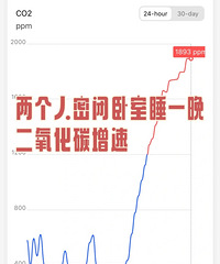 必须开窗通风!不信看在密闭卧室睡1晚的CO?含量