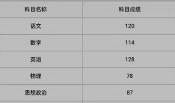 说说以前的高考分数和目前的工作