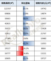 重庆最新房价地图出炉!主城6个区上涨,最高超20%