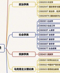 收藏!12张思维导图理清大学专业