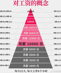 月入一万,单身无娃,没贷款就是神仙生活?