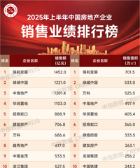 2025�ϰ��귿�ز��г���ʵ�����